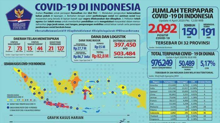 update-hari-ini-jumlah-positif-virus-corona-dki-jakarta-tertinggi-jabar-jatim-ketiga-yogya