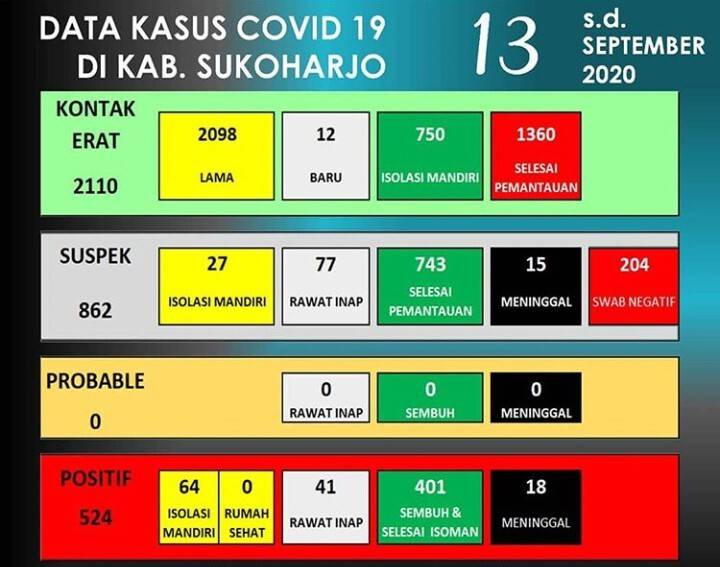 Corona COVID-19 Sukoharjo