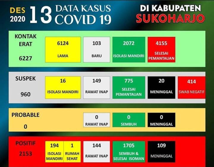 COVID-19 di Sukoharjo