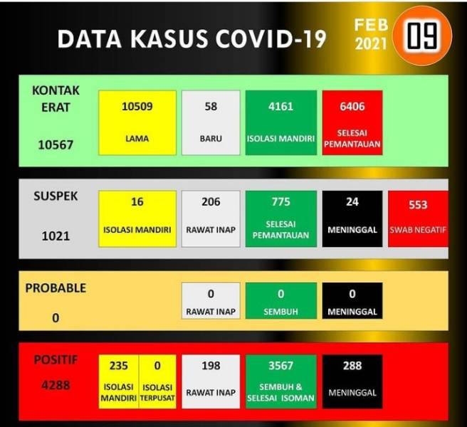 Data covid-19 Sukoharjo