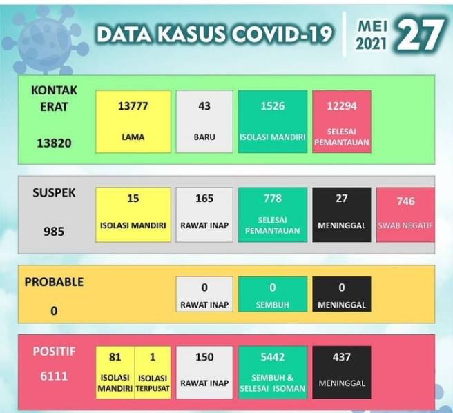 Data COVID-19