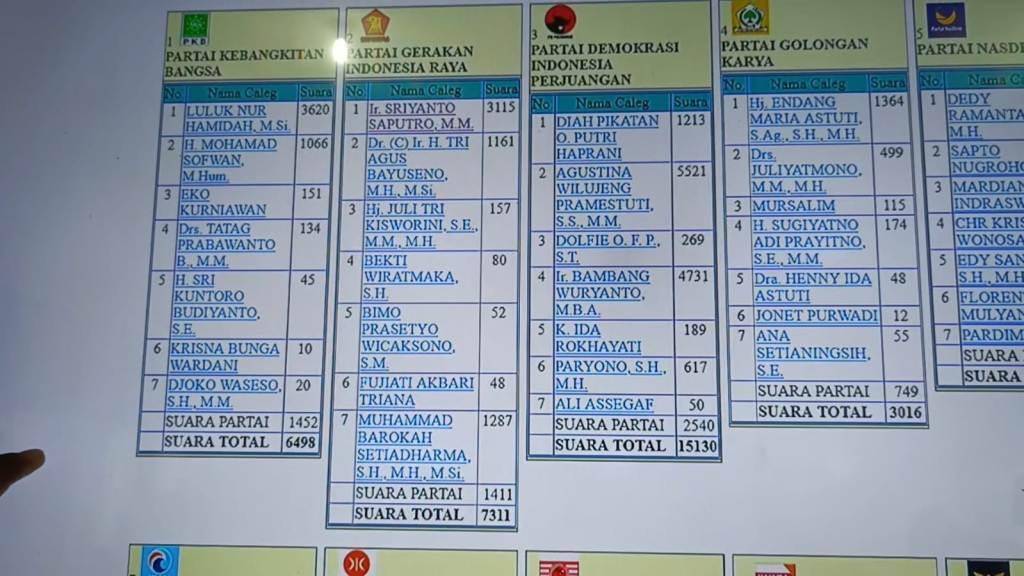 Hasil Rekapitulasi Sementara Pemilu 2024 Untuk DPR RI PDI Perjuangan Tertinggi di Sragen