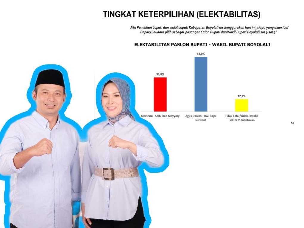 Pertanda Apa Ini, Hasil Survei Proximity Indonesia Agus Irawan- Dwi Fajar Nirwana Unggul Tinggalkan Marsono – Saifulhaq Mayyazy di Pilkada Boyolali 2024