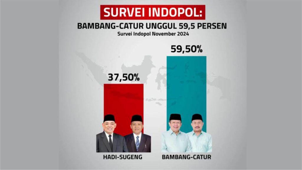 Sesuai Prediksi, Sepekan Jelang Pencoblosan Tingkat Elektabilitas Paslon Bambang – Catur Unggul Jauh di Pilkada Grobogan 2024