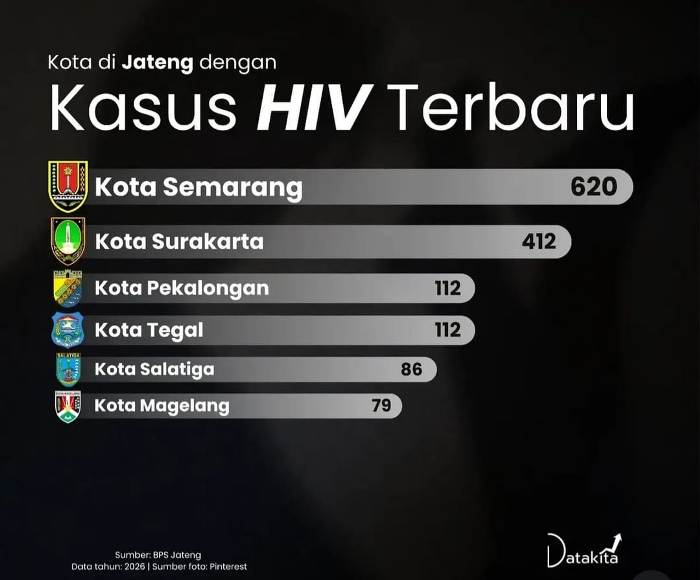 3005 - HIV